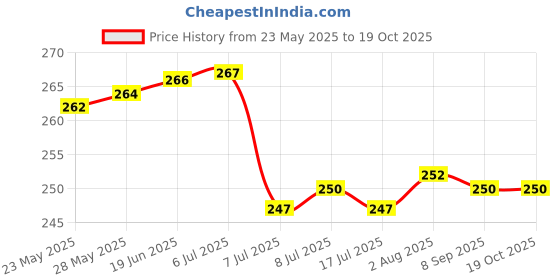 flipkart.com kuric ABS Health Faucet Gun Chrome Finish (Pack of 2) Bathroom/Toilet Hand Spray Jet Without Tube and Hook (Faucet Only 2 PC) HealthFaucet kuric Price History Graph from 23 May 2025 to 18 Oct 2025