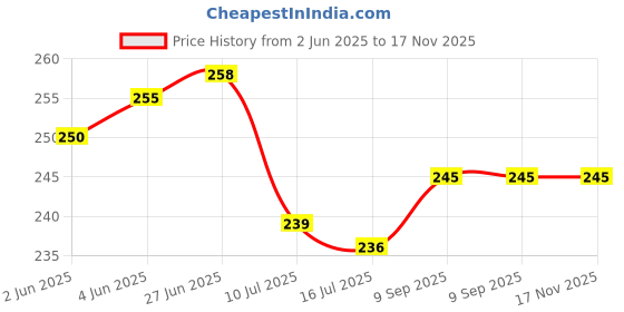 flipkart.com kuric ABS Health Faucet Gun Only - Without Hose and Hook, Bidet Jet Spray Head, White Faucet for Toilet, Toilet Jet Spray Gun, Flush Gun, Shower Head, Toilet Bidet HealthFaucet kuric Price History Graph from 2 Jun 2025 to 17 Nov 2025