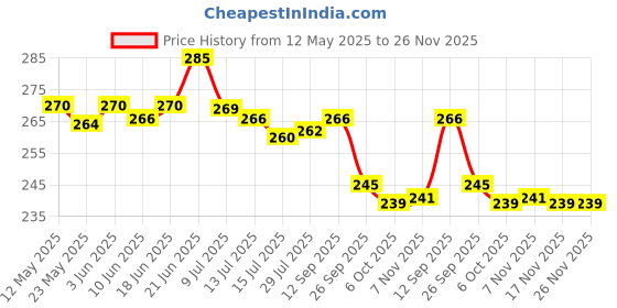 flipkart.com kuric ABS Health Faucet Set with SS-304 Grade 1 Meter Flexible Tube and Wall Hook Chrome Finish Hand Shower for Toilet Bidet Spray HealthFaucet kuric Price History Graph from 12 May 2025 to 26 Nov 2025