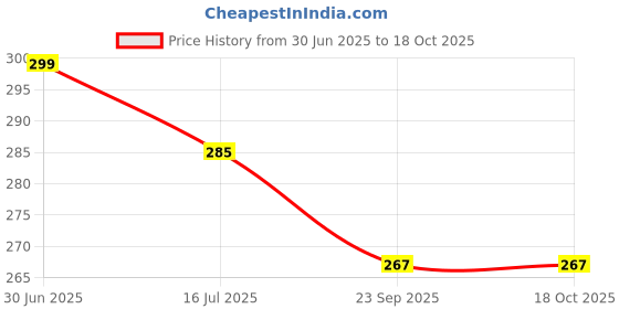 flipkart.com kuric ABS Health Faucet with 1 M Flexible SS Hose Pipe & Wall Hook Chrome Finish Sink Sprayer, Easy Grip, Leak Proof, Wash Bidet Jet Spray For Toilet, Bathroom Health Faucet kuric Price History Graph from 30 Jun 2025 to 18 Oct 2025