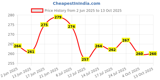 flipkart.com kuric ABS Health Faucet with 1 Meter Flexible SS Hose Pipe and Wall Hook for Toilet Jet Spray for Toilet, Faucet for Toilet, Toilet Bidet Sprayer Set, Chrome Finish Health Faucet kuric Price History Graph from 2 Jun 2025 to 13 Oct 2025