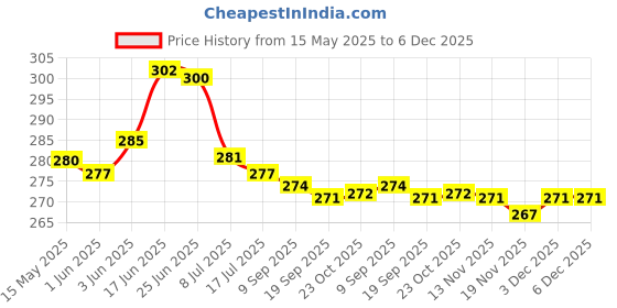 flipkart.com kuric ABS Health Faucet with 1 Mtr Flexible SS Tube & Wall Hook, Faucet for Toilet, Jet Spray for Toilet, Health Faucet Set For Bathroom, Toilet Bidet Sprayer Set HealthFaucet kuric Price History Graph from 15 May 2025 to 6 Dec 2025