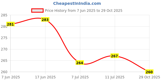 flipkart.com kuric ABS Health Faucet with 1 Mtr Hose Pipe and Wall Hook, Toilet Bidet Sprayer Set Faucet for Toilet, Jet Spray for Toilet, Health Faucet Set, Toilet Shower Faucet Health Faucet kuric Price History Graph from 7 Jun 2025 to 29 Oct 2025