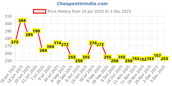 flipkart.com kuric ABS Health Faucet with SS-304 Grade 1 Meter Flexible Hose Pipe and Wall Hook Chrome Finish, Sink Sprayer, Jet Spray for Toilet, Wash Bidet Jet Spray HealthFaucet kuric Price History Graph from 16 Jun 2025 to 2 Dec 2025