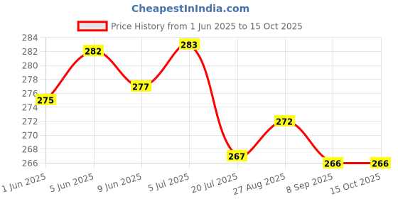 flipkart.com kuric ABS Health Faucet with SS-304 Grade 1 Meter Flexible Hose Tube and Wall Hook Bathroom Shower Toilet Bidet Sprayer Set Faucet for Toilet Jet Spray Set-Chrome Health Faucet kuric Price History Graph from 1 Jun 2025 to 14 Oct 2025
