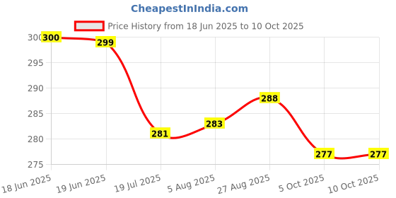 flipkart.com kuric ABS Sliding Health Faucet with SS-304 Grade 1 Mtr Flexible Hose Pipe & Wall Hook Jet Spray for Toilet, Faucet for Toilet, Health Faucet Set, Toilet Bidet Sprayer Health Faucet kuric Price History Graph from 18 Jun 2025 to 10 Oct 2025