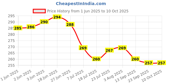 flipkart.com kuric Aris ABS Health Faucet Set with SS-304 1 Meter Flexible Tube and Wall Hook Chrome Finish Hand Shower for Toilet Bidet Spray HealthFaucet kuric Price History Graph from 1 Jun 2025 to 10 Oct 2025