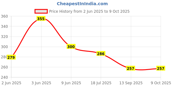 flipkart.com kuric Flexible Pipe for Hand Shower - Shower Pipe for Bathroom - Geyser Pipe Set Health Faucet Replacement Tube Hose Pipe Chrome Finish Flexible Shower Hose Pipe Hose Pipe kuric Price History Graph from 2 Jun 2025 to 9 Oct 2025