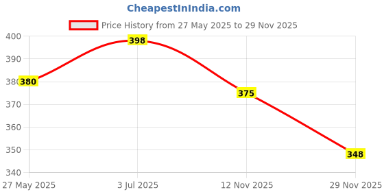 flipkart.com kuric Flexible Tube Shower Hose Pipe, Hand Shower Jet Spray Pipe, 1.5 Meter, Pack of 2 Hand Shower Hose Replacement Shower Tube, Health Faucet Tube for Bathroom HealthFaucet kuric Price History Graph from 27 May 2025 to 29 Nov 2025