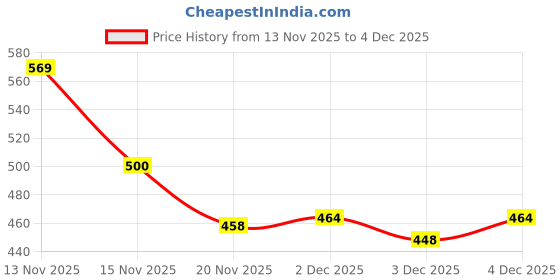 flipkart.com kuric Heavy Duty Bathroom Grab Bar, Safety Support Rail Handle for Senior Citizens 12" Shower Grab Bar kuric Price History Graph from 13 Nov 2025 to 3 Dec 2025