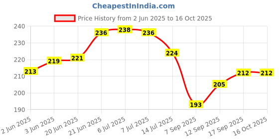 flipkart.com kuric Stainless Steel 2 Inch Extension Nipple for Pipe Fittings, Pack of 6 Faucet Nozzle kuric Price History Graph from 2 Jun 2025 to 16 Oct 2025