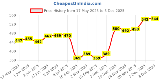 flipkart.com kuric Stainless Steel 2.5 Inch Extension Nipple for Pipe Fittings (Pack of 10) Faucet Nozzle kuric Price History Graph from 17 May 2025 to 3 Dec 2025