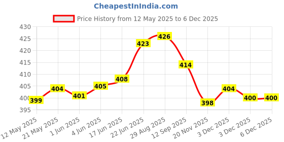 flipkart.com kuric Stainless Steel Health Faucet with SS-304 Grade 1M Flexible Hose Pipe &Wall Hook Toilet Bidet Sprayer Set, Faucet for Toilet - Brushed Finish, Bathroom Shower HealthFaucet kuric Price History Graph from 12 May 2025 to 3 Dec 2025
