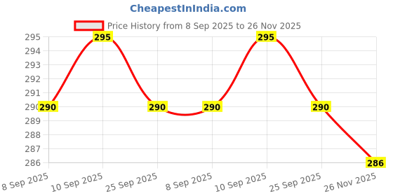 flipkart.com kuric Stainless Steel Heavy Duty Health Faucet, Toilet Bidet Sprayer, Gun+Hook Only Bathroom Bidet Spray - Faucet for Toilet - Hand Jet Bidet Spray Head HealthFaucet kuric Price History Graph from 8 Sep 2025 to 26 Nov 2025