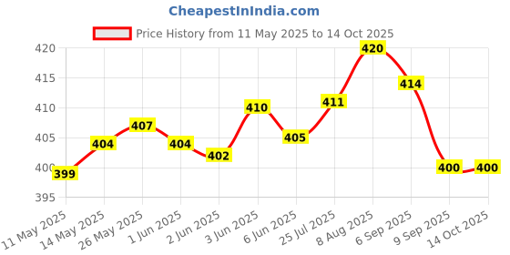 flipkart.com kuric Steel Health Faucet with 1 Mtr Hose Pipe and Wall Hook, Toilet Bidet Sprayer Set Faucet for Toilet, Jet Spray for Toilet, Health Faucet Set, Toilet Shower Faucet HealthFaucet kuric Price History Graph from 11 May 2025 to 14 Oct 2025