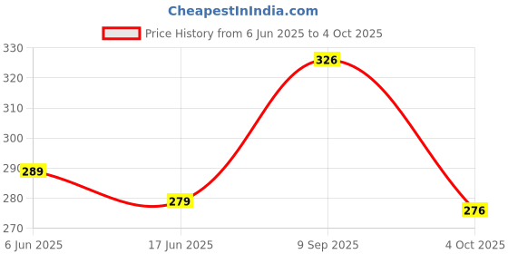 flipkart.com kurm Disposable Bamboo Fruit Fork Set kurm Price History Graph from 6 Jun 2025 to 4 Oct 2025