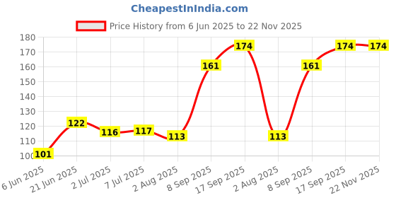 flipkart.com kurmi CLEANING SPRAY GEL for Computers, Gaming, Laptops, Mobiles Price History Graph from 6 Jun 2025 to 22 Nov 2025
