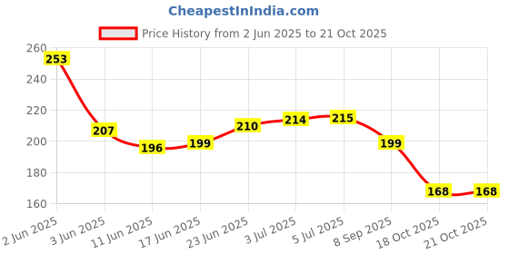 flipkart.com zqbiee Kuromi Characters Pocket Tissue Paper zqbiee Price History Graph from 2 Jun 2025 to 20 Oct 2025