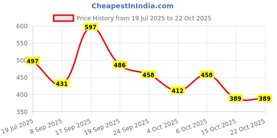 flipkart.com vb toys Kuromi Melody Plush Toy Pink 35 cm Kawai Stuffed Doll - 35 cm vb toys Price History Graph from 19 Jul 2025 to 21 Oct 2025