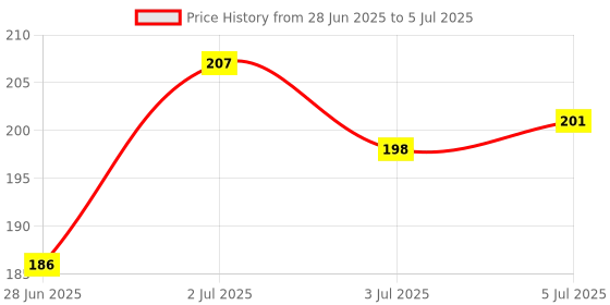 flipkart.com atrate Kuromi Pattern Erasers Retractable Pen Shape Push Non-Toxic Eraser atrate Price History Graph from 28 Jun 2025 to 5 Jul 2025