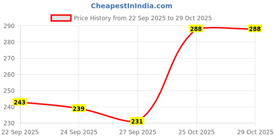 flipkart.com ogaura Kuromi Sipper Bottle with Strap & Straw for Kids & Adults 1000 ml Water Bottle ogaura Price History Graph from 22 Sep 2025 to 29 Oct 2025