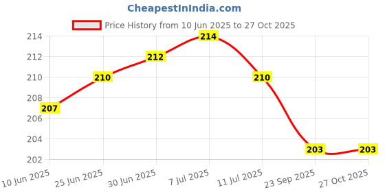 flipkart.com kuroxo Gua sha Tool for Face Stainless Steel Gua Sha Facial Tools Metal Gua Sha kuroxo Price History Graph from 10 Jun 2025 to 27 Oct 2025