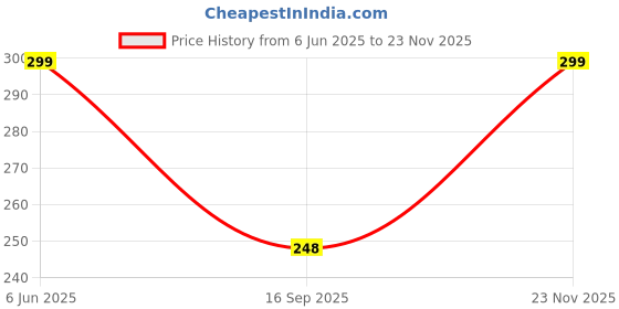 flipkart.com kurry home furnishing 250 TC Microfiber King Floral Fitted (Elastic) Bedsheet kurry home furnishing Price History Graph from 6 Jun 2025 to 23 Nov 2025