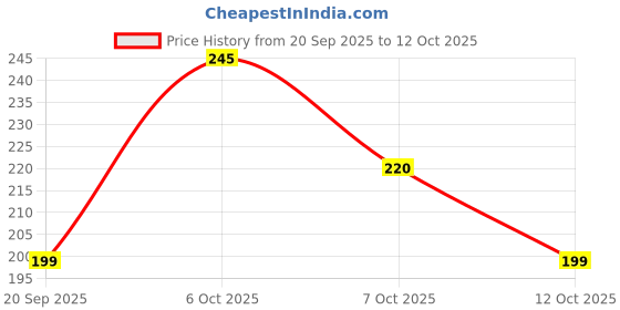 flipkart.com kursa hub Pouch for Apple iPhone 14 , Apple 14, iPhone 14 kursa hub Price History Graph from 20 Sep 2025 to 12 Oct 2025