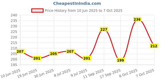 flipkart.com kursa hub Pouch for OnePlus Nord CE 4 5G-s1 kursa hub Price History Graph from 10 Jun 2025 to 7 Oct 2025