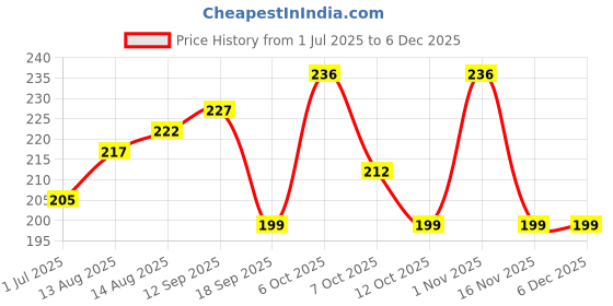 flipkart.com kursa hub Pouch for OPPO K12x 5G-M1 kursa hub Price History Graph from 1 Jul 2025 to 5 Dec 2025