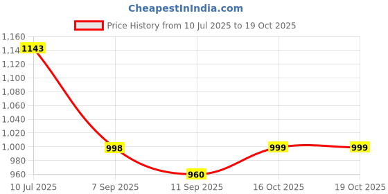 flipkart.com campus KURSTIN Women's Casual Shoes | Memory Insole with PilloFoam Comfort | Slip-On Walking Shoes For Women campus Price History Graph from 10 Jul 2025 to 18 Oct 2025