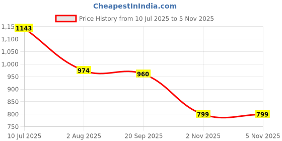 flipkart.com campus KURSTIN Women's Casual Shoes | Memory Insole with PilloFoam Comfort | Slip-On Walking Shoes For Women campus Price History Graph from 10 Jul 2025 to 4 Nov 2025
