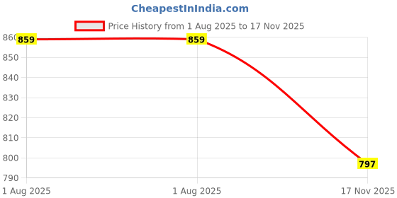 flipkart.com roadster Kurta Pajama Loafer shoes for men|wedding|daily use|marriage|party wear Loafers For Men roadster Price History Graph from 1 Aug 2025 to 17 Nov 2025