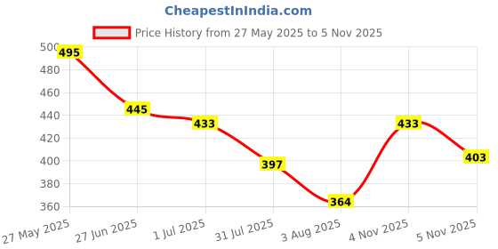 flipkart.com kurtaformen Men Chikan Embroidery Cotton Rayon Straight Kurta kurtaformen Price History Graph from 27 May 2025 to 5 Nov 2025