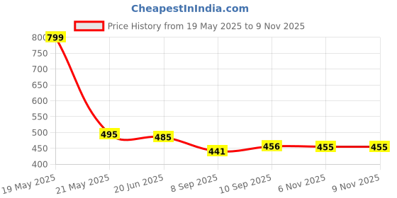 flipkart.com kurtaformen Men Chikan Embroidery Cotton Rayon Straight Kurta kurtaformen Price History Graph from 19 May 2025 to 8 Nov 2025