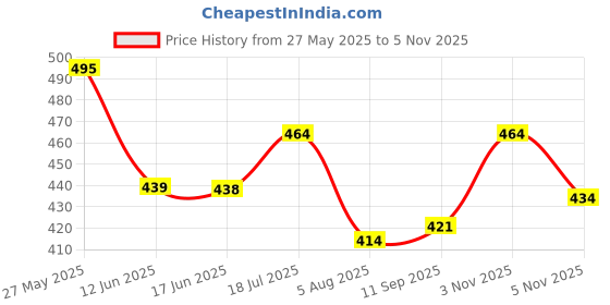 flipkart.com kurtaformen Men Chikan Embroidery Cotton Rayon Straight Kurta kurtaformen Price History Graph from 27 May 2025 to 5 Nov 2025