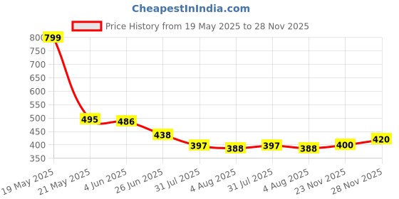 flipkart.com kurtaformen Men Chikan Embroidery Cotton Rayon Straight Kurta kurtaformen Price History Graph from 19 May 2025 to 28 Nov 2025