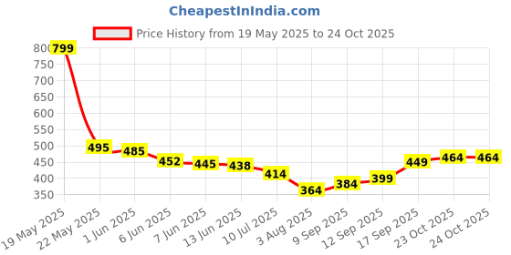 flipkart.com kurtaformen Men Chikan Embroidery Cotton Rayon Straight Kurta kurtaformen Price History Graph from 19 May 2025 to 23 Oct 2025