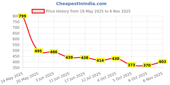 flipkart.com kurtaformen Men Chikan Embroidery Cotton Rayon Straight Kurta kurtaformen Price History Graph from 19 May 2025 to 6 Nov 2025