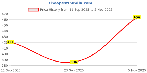 flipkart.com kurtaformen Men Chikan Embroidery Cotton Rayon Straight Kurta kurtaformen Price History Graph from 11 Sep 2025 to 5 Nov 2025