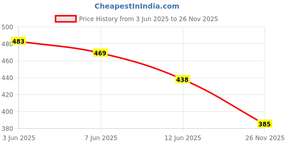 flipkart.com kurtaformen Men Chikan Embroidery Cotton Rayon Straight Kurta kurtaformen Price History Graph from 3 Jun 2025 to 26 Nov 2025