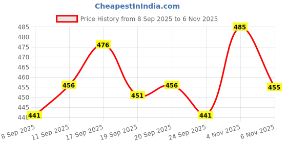 flipkart.com kurtaformen Men Chikan Embroidery Cotton Rayon Straight Kurta kurtaformen Price History Graph from 8 Sep 2025 to 6 Nov 2025