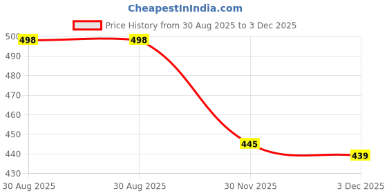 flipkart.com kurtaformen Men Embellished Cotton Rayon Straight Kurta kurtaformen Price History Graph from 30 Aug 2025 to 3 Dec 2025
