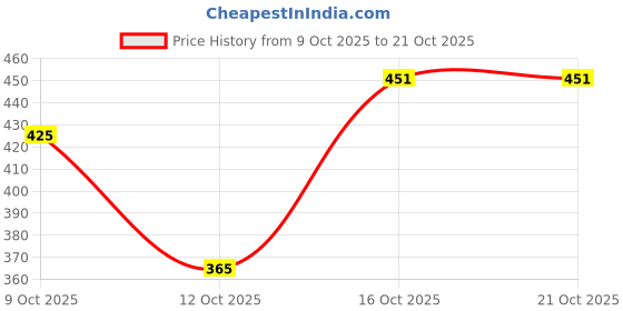 flipkart.com kurtaformen Men Embellished Cotton Rayon Straight Kurta kurtaformen Price History Graph from 9 Oct 2025 to 20 Oct 2025
