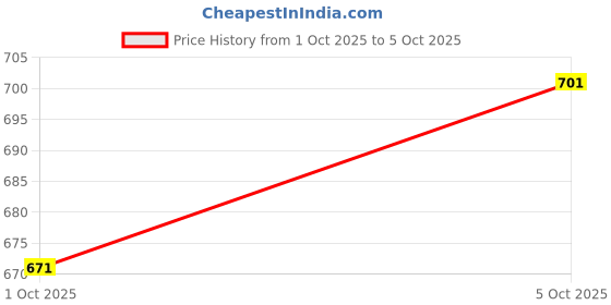 flipkart.com kurtinic Embroidered Kurta, Palazzo & Dupatta Set kurtinic Price History Graph from 1 Oct 2025 to 5 Oct 2025