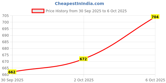 flipkart.com kurtinic Embroidered, Printed Kurta, Palazzo & Dupatta Set kurtinic Price History Graph from 30 Sep 2025 to 6 Oct 2025