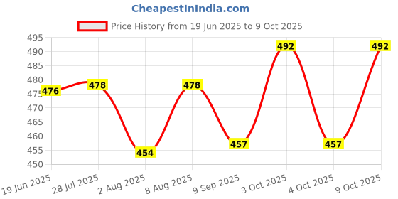 flipkart.com kurtisaree B_01 Bouncer kurtisaree Price History Graph from 19 Jun 2025 to 9 Oct 2025