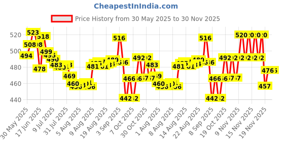 flipkart.com kurtisaree Cotton Swing for Kids, Chair Jhula for 1-3 Years Old Babies with Safety Belt Bouncer kurtisaree Price History Graph from 30 May 2025 to 30 Nov 2025