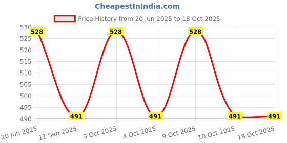 flipkart.com kurtisaree Cotton Swing for Kids, Chair Jhula for 1-3 Years Old Babies with Safety Belt Swings kurtisaree Price History Graph from 20 Jun 2025 to 18 Oct 2025