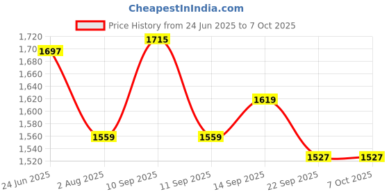flipkart.com Kurtzy Binocular Binoculars Price History Graph from 24 Jun 2025 to 7 Oct 2025